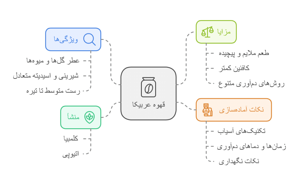 arabica datasheet