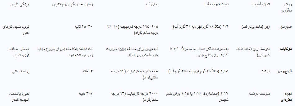 روش های دم آوری قهوه لاواتزا کوالیتا روسا